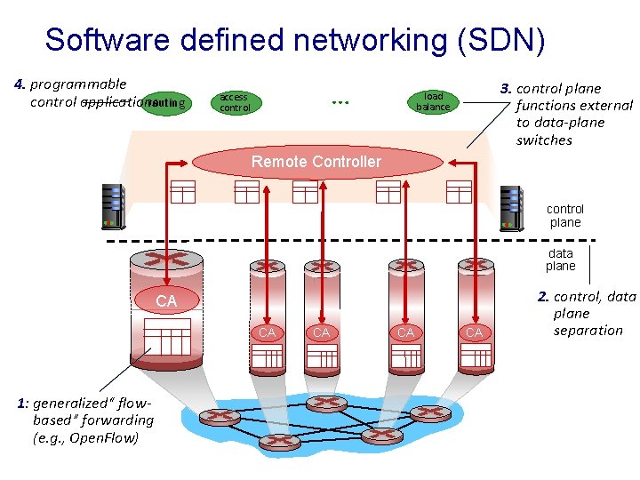 Software defined networking (SDN) 4. programmable routing control applications … access control 3. control