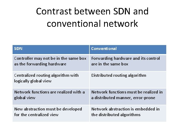 Contrast between SDN and conventional network SDN Conventional Controller may not be in the