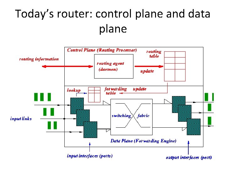 Today’s router: control plane and data plane 