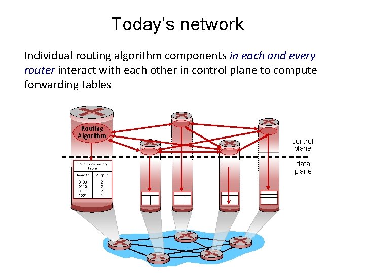 Today’s network Individual routing algorithm components in each and every router interact with each