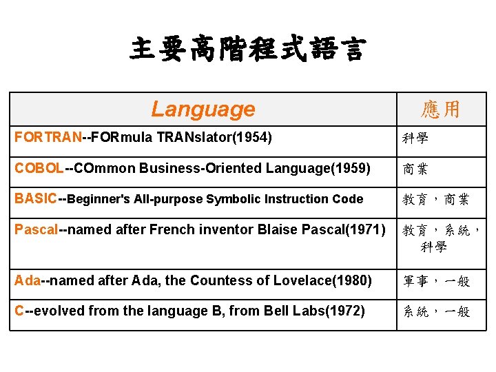 主要高階程式語言 Language 應用 FORTRAN--FORmula TRANslator(1954) 科學 COBOL--COmmon Business-Oriented Language(1959) 商業 BASIC--Beginner's All-purpose Symbolic Instruction