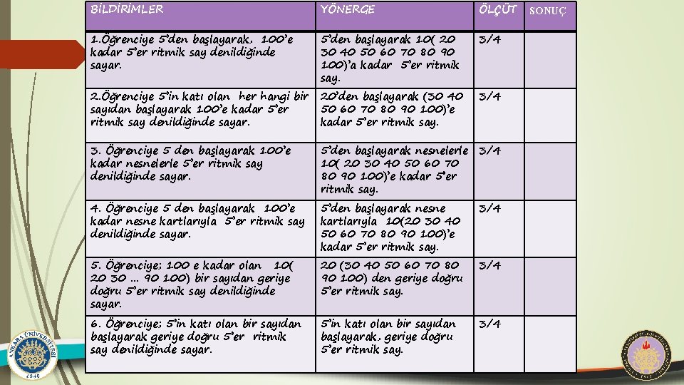 BİLDİRİMLER YÖNERGE ÖLÇÜT 1. Öğrenciye 5’den başlayarak, 100’e kadar 5’er ritmik say denildiğinde sayar.