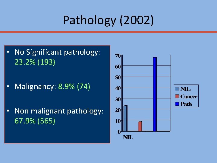 Pathology (2002) • No Significant pathology: 23. 2% (193) • Malignancy: 8. 9% (74)