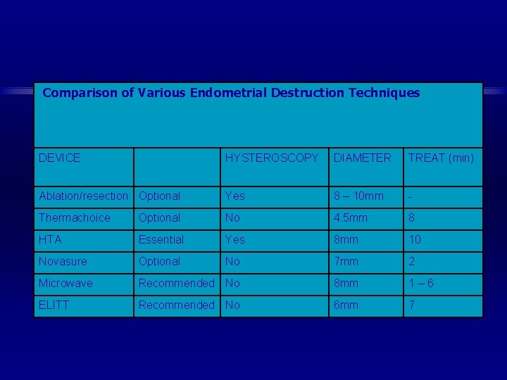 Comparison of Various Endometrial Destruction Techniques DEVICE HYSTEROSCOPY DIAMETER TREAT (min) Ablation/resection Optional Yes