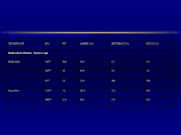 Table 2. Outcomes following Endometrial Destruction Techniques TECHNIQUE NO. FU AMEN (%) RETREAT (%)