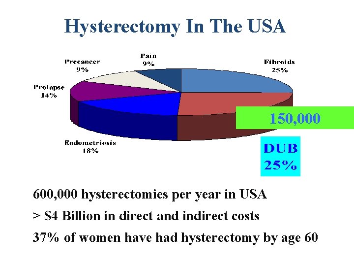 Hysterectomy In The USA 150, 000 600, 000 hysterectomies per year in USA >