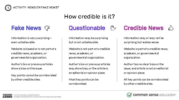 ACTIVITY: NEWS OR FAKE NEWS? How credible is it? Fake News Questionable Credible News