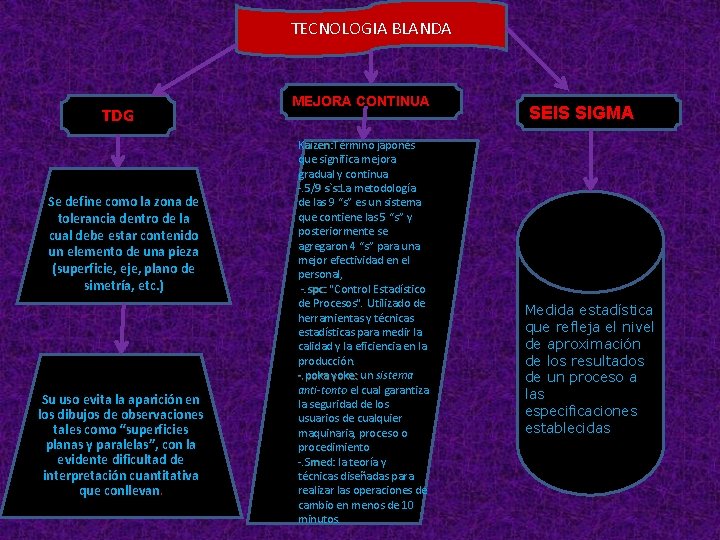 TECNOLOGIA BLANDA TDG Se define como la zona de tolerancia dentro de la cual