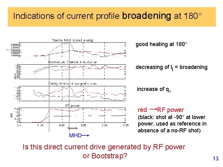 Indications of current profile broadening at 180° good heating at 180° decreasing of li
