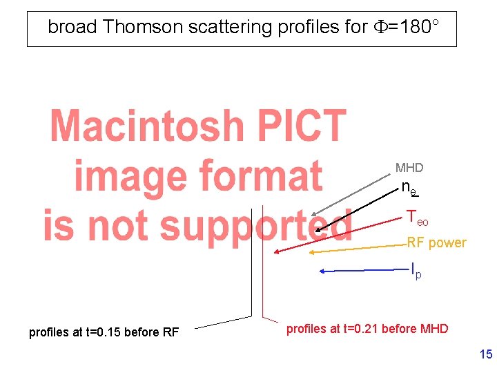 broad Thomson scattering profiles for F=180° MHD ne Teo RF power Ip profiles at