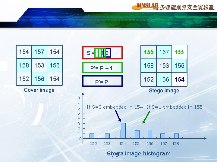 多媒體網路安全實驗室 154 157 154 155 157 154 S=110 158 153 156 152 156 154 多媒體網路安全實驗室 154 157 154 155 157 154 S=110 158 153 156 152 156 154