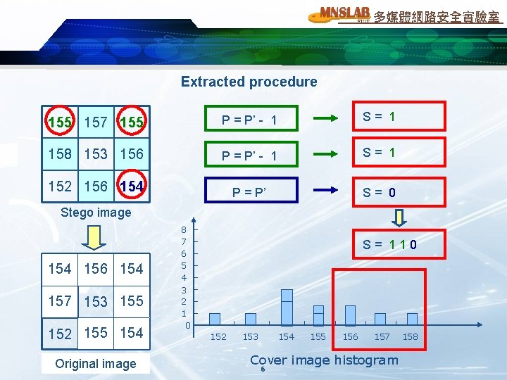 多媒體網路安全實驗室 Extracted procedure 155 157 155 P = P’ - 1 S= 1 158 多媒體網路安全實驗室 Extracted procedure 155 157 155 P = P’ - 1 S= 1 158