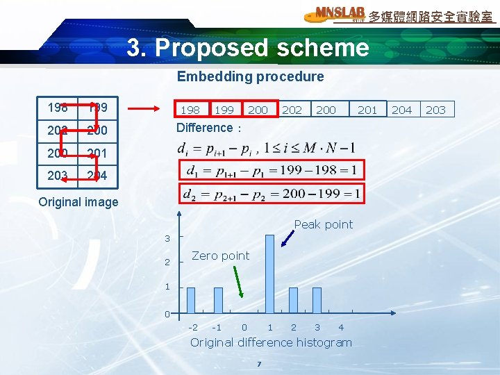 多媒體網路安全實驗室 3. Proposed scheme Embedding procedure 198 199 202 200 201 203 204 198 多媒體網路安全實驗室 3. Proposed scheme Embedding procedure 198 199 202 200 201 203 204 198