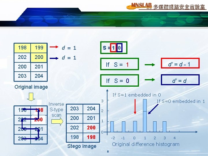 多媒體網路安全實驗室 198 199 d=1 202 200 d=1 200 201 203 204 S=1 0 Original 多媒體網路安全實驗室 198 199 d=1 202 200 d=1 200 201 203 204 S=1 0 Original