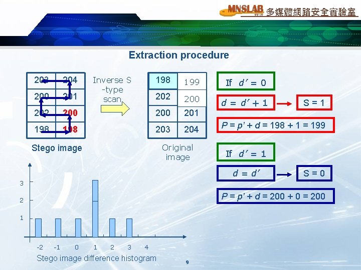 多媒體網路安全實驗室 Extraction procedure 203 204 200 201 202 198 Inverse S -type scan 198 多媒體網路安全實驗室 Extraction procedure 203 204 200 201 202 198 Inverse S -type scan 198
