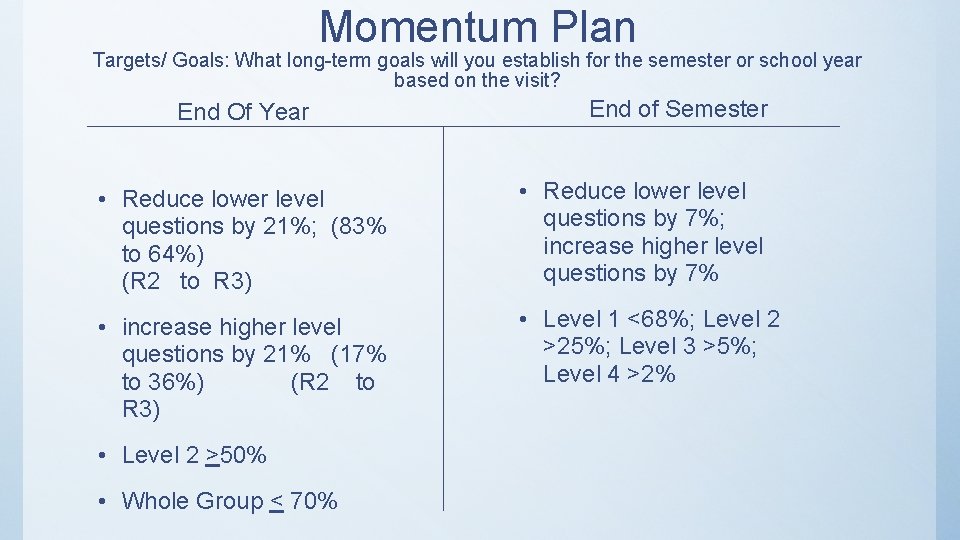 Momentum Plan Targets/ Goals: What long-term goals will you establish for the semester or