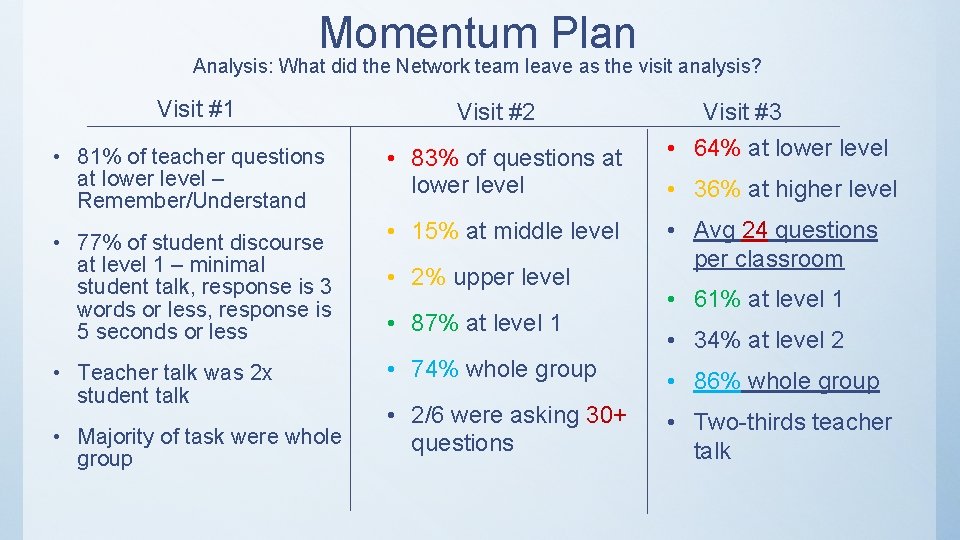 Momentum Plan Analysis: What did the Network team leave as the visit analysis? Visit
