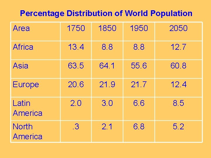 Percentage Distribution of World Population Area 1750 1850 1950 2050 Africa 13. 4 8.