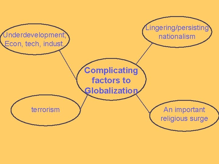 Lingering/persisting nationalism Underdevelopment; Econ, tech, indust. Complicating factors to Globalization terrorism An important religious