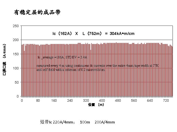 有稳定层的成品带 250 Ic（162 A） X L（752 m） = 304 k. A m/cm �界�流 （A/4