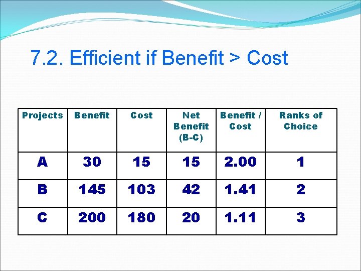 7. 2. Efficient if Benefit > Cost Projects Benefit Cost Net Benefit (B-C) Benefit