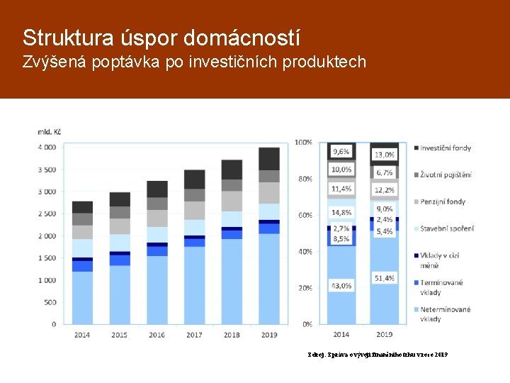 Struktura úspor domácností Zvýšená poptávka po investičních produktech Zdroj: Zpráva o vývoji finančního trhu