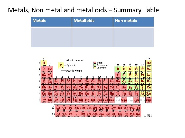 Metals, Non metal and metalloids – Summary Table Metals Metalloids Non metals 