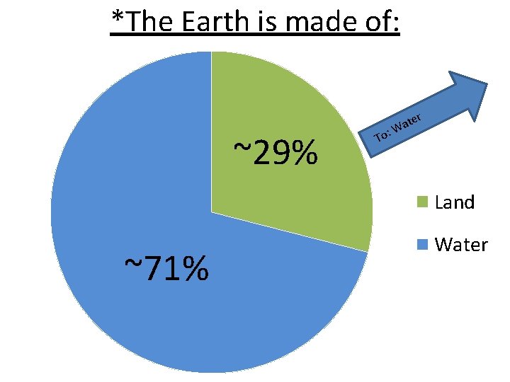 *The Earth is made of: ~29% te a W To: r Land ~71% Water