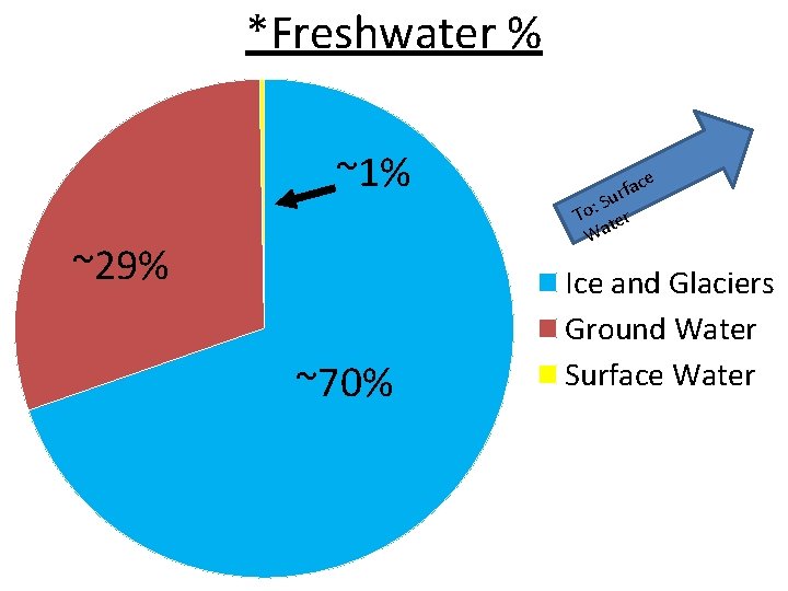 *Freshwater % ~1% ~29% ~70% ce rfa u S To: ter Wa Ice and