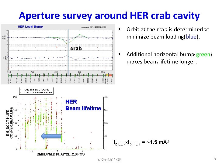 Aperture survey around HER crab cavity • Orbit at the crab is determined to