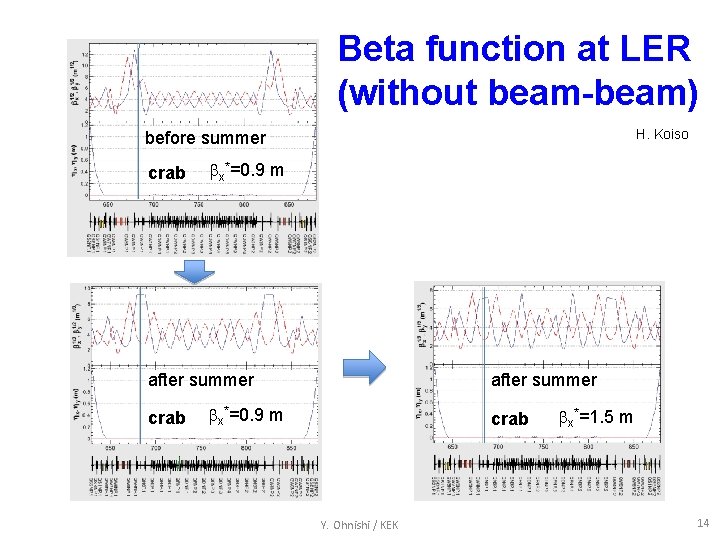 Beta function at LER (without beam-beam) H. Koiso before summer crab x*=0. 9 m