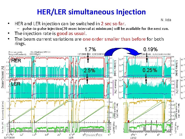 HER/LER simultaneous Injection N. Iida • HER and LER injection can be switched in