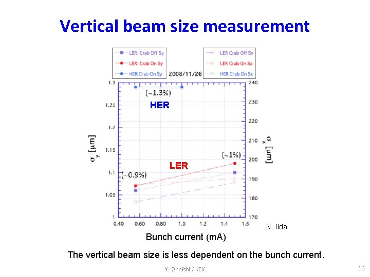 Vertical beam size measurement HER LER N. Iida Bunch current (m. A) The vertical