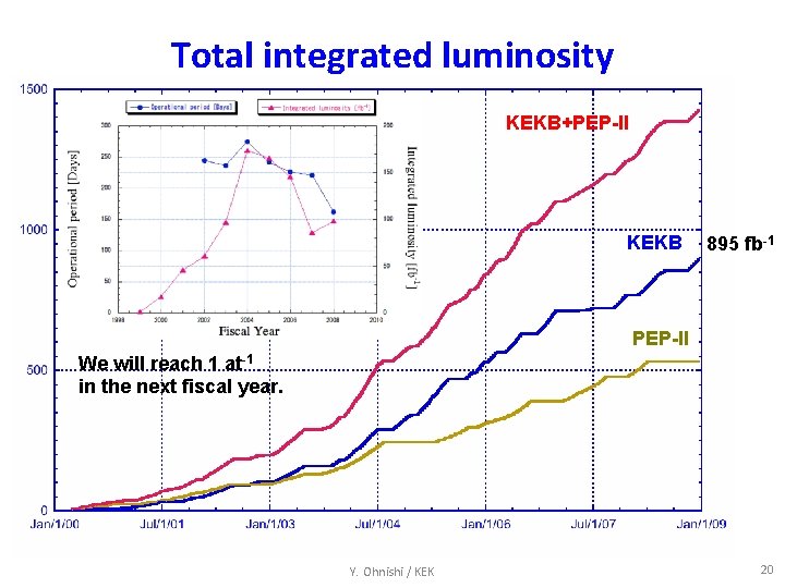 Total integrated luminosity KEKB+PEP-II KEKB 895 fb-1 PEP-II We will reach 1 at-1 in