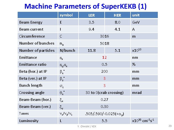 Machine Parameters of Super. KEKB (1) symbol LER HER unit Beam Energy E 3.