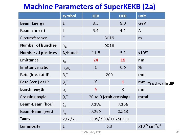Machine Parameters of Super. KEKB (2 a) symbol LER HER unit Beam Energy E