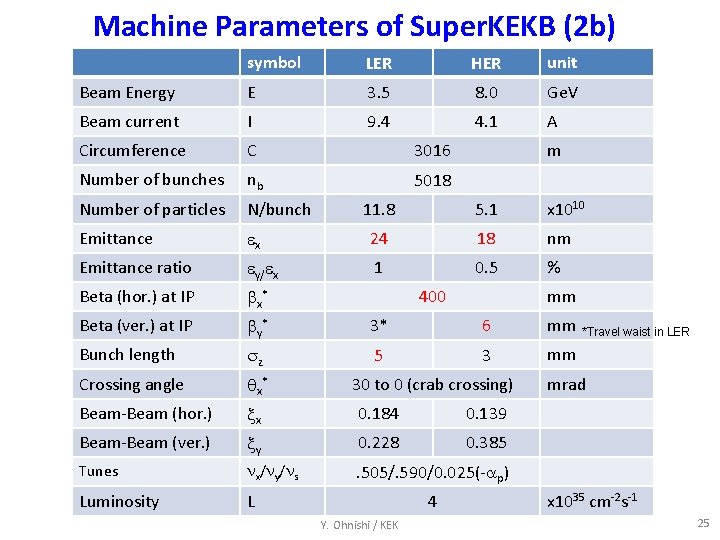 Machine Parameters of Super. KEKB (2 b) symbol LER HER unit Beam Energy E