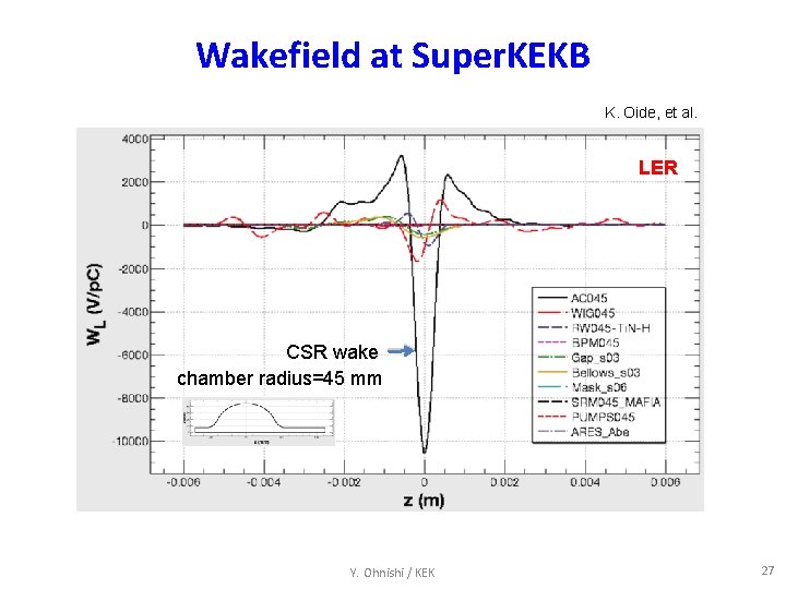 Wakefield at Super. KEKB K. Oide, et al. LER CSR wake chamber radius=45 mm