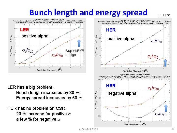 Bunch length and energy spread LER positive alpha z/ z 0 K. Oide HER