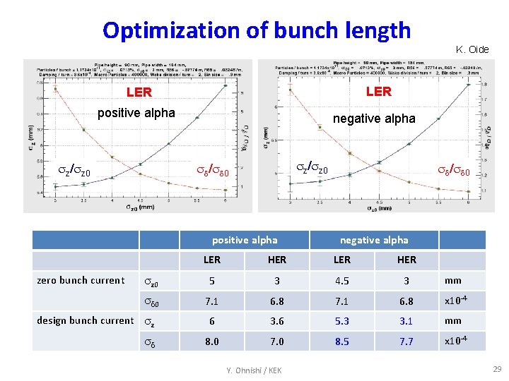 Optimization of bunch length LER positive alpha z/ z 0 negative alpha z/ z