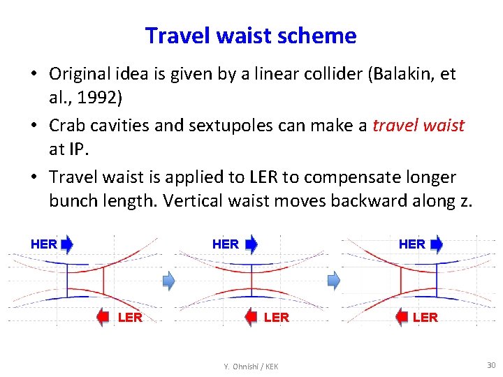 Travel waist scheme • Original idea is given by a linear collider (Balakin, et