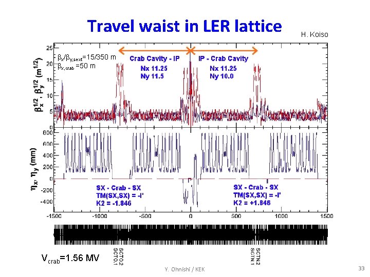 Travel waist in LER lattice H. Koiso x/ y, sext=15/350 m x, crab =50