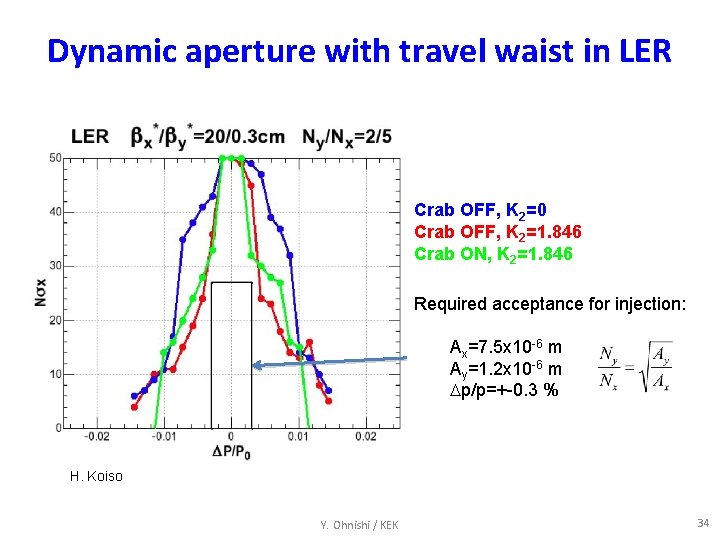 Dynamic aperture with travel waist in LER Crab OFF, K 2=0 Crab OFF, K