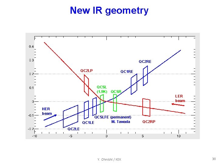 New IR geometry QC 2 RE QC 2 LP QC 1 RE QCSL (1.
