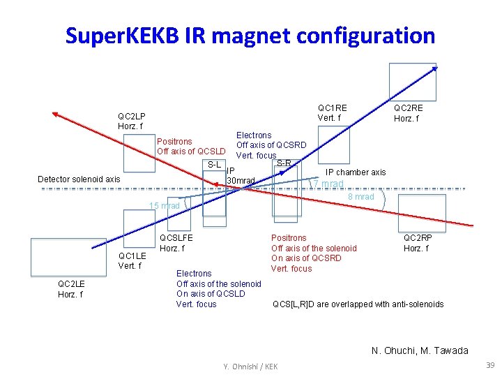 Super. KEKB IR magnet configuration QC 1 RE Vert. f QC 2 LP Horz.