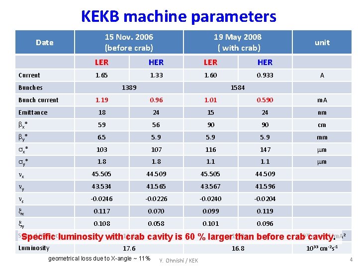KEKB machine parameters 15 Nov. 2006 (before crab) Date Current 19 May 2008 (
