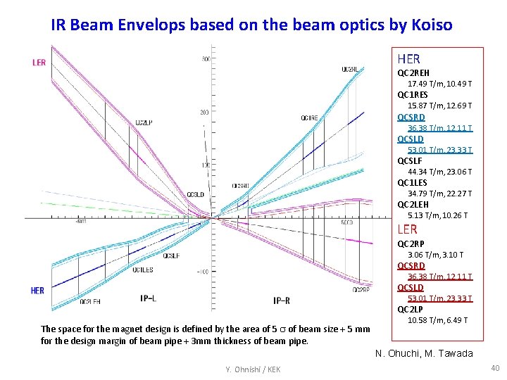 IR Beam Envelops based on the beam optics by Koiso HER QC 2 REH