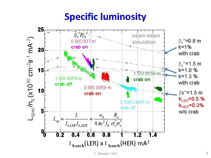 Lspec/nb (x 1030 cm-2 s-1 m. A-2) Specific luminosity x*/ y* 0. 9/0. 007