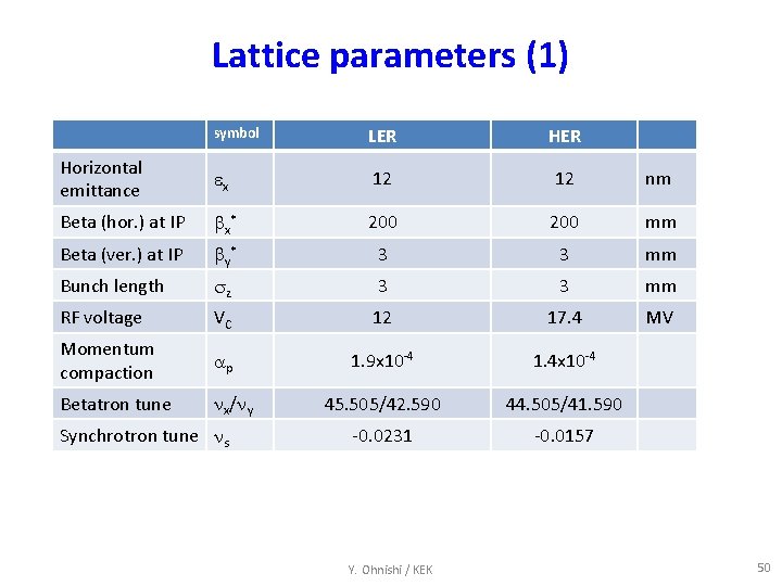 Lattice parameters (1) symbol LER Horizontal emittance ex 12 12 nm Beta (hor. )