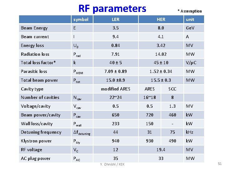 RF parameters * Assumption symbol LER HER unit Beam Energy E 3. 5 8.
